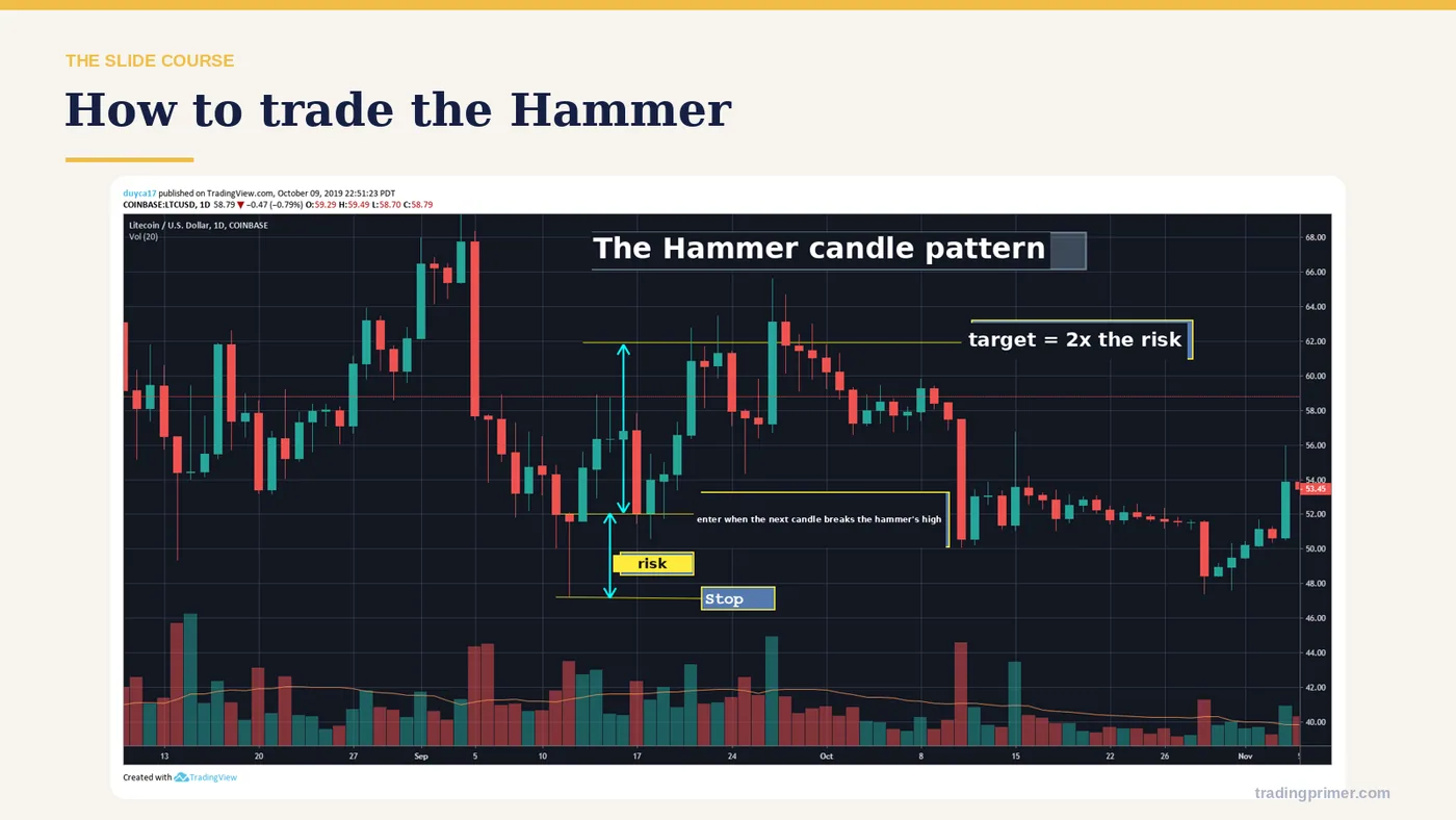 How to trade the Hammer