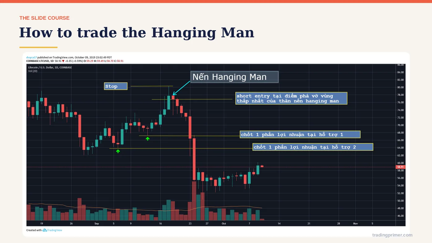 How to trade the Hanging Man