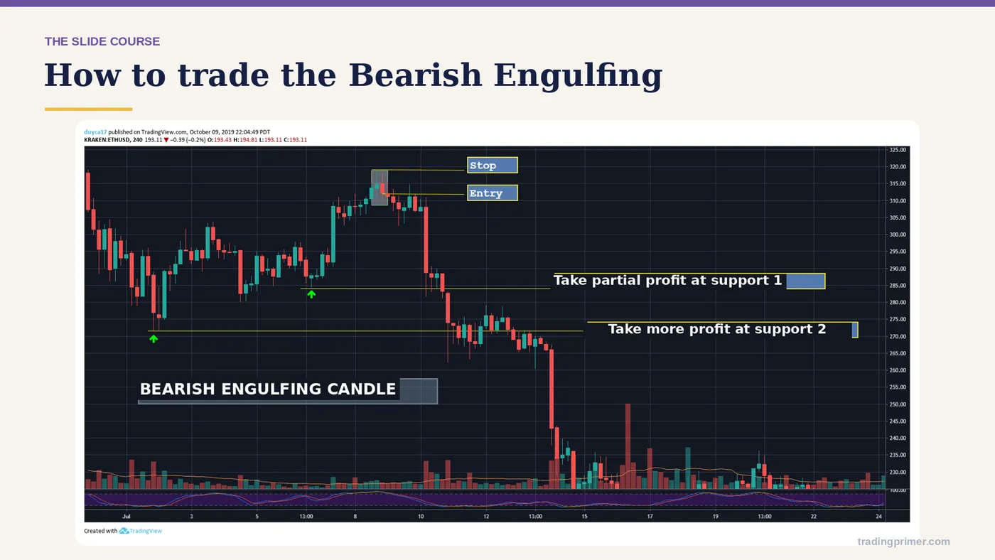 How to trade the Bearish Engulfing