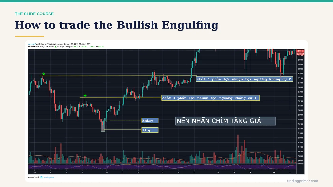 How to trade the Bullish Engulfing