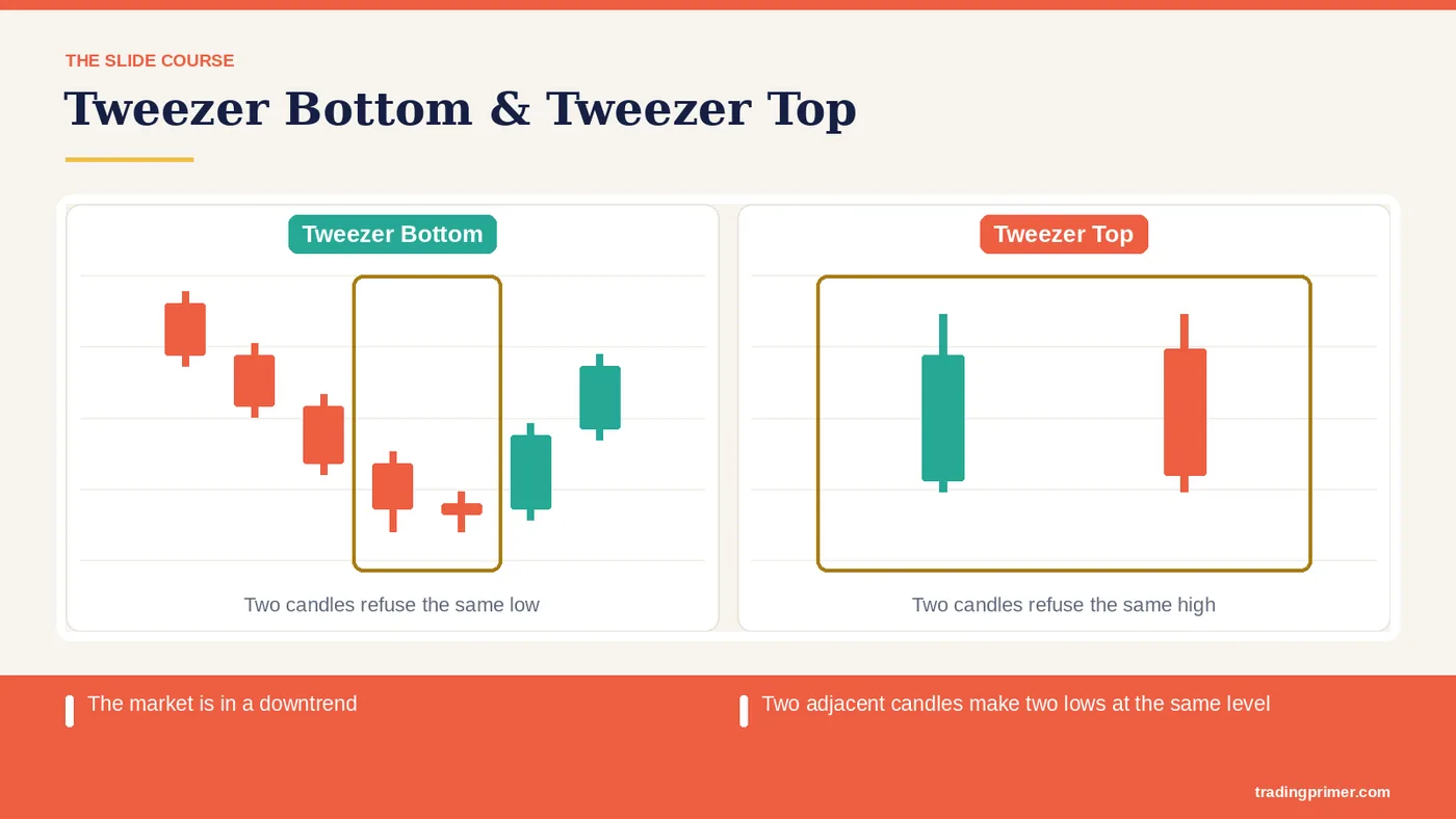 The market is in a downtrend Two adjacent candles make two lows at the same level Candle 1 is red, candle 2 is green The market is in an…