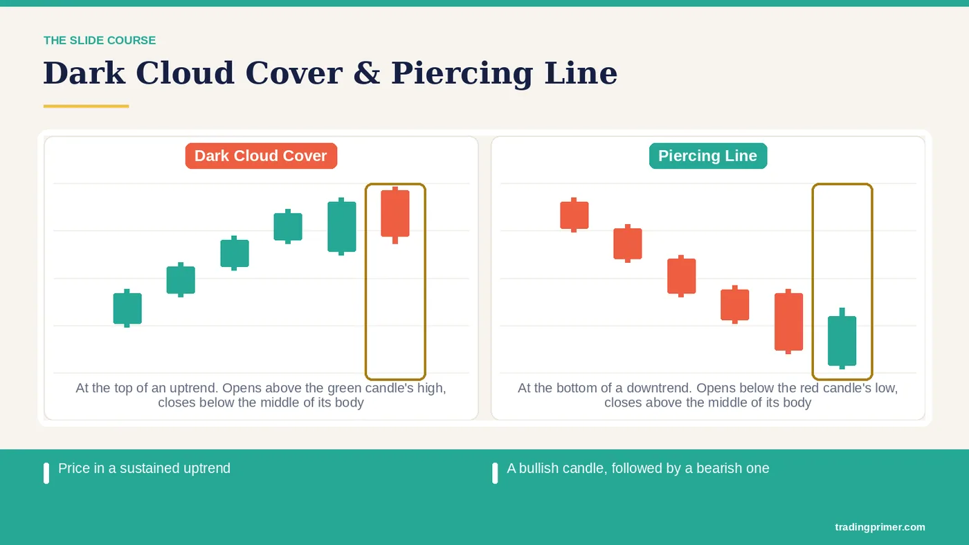 Price in a sustained uptrend A bullish candle, followed by a bearish one The bearish candle must close at least 50% into the bullish…