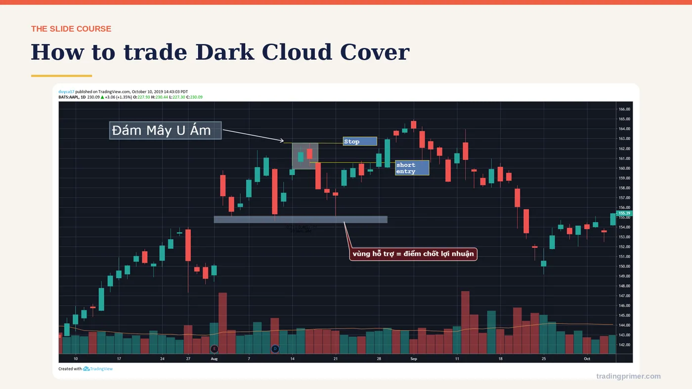 How to trade Dark Cloud Cover
