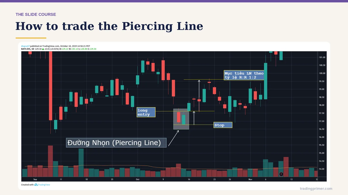 How to trade the Piercing Line