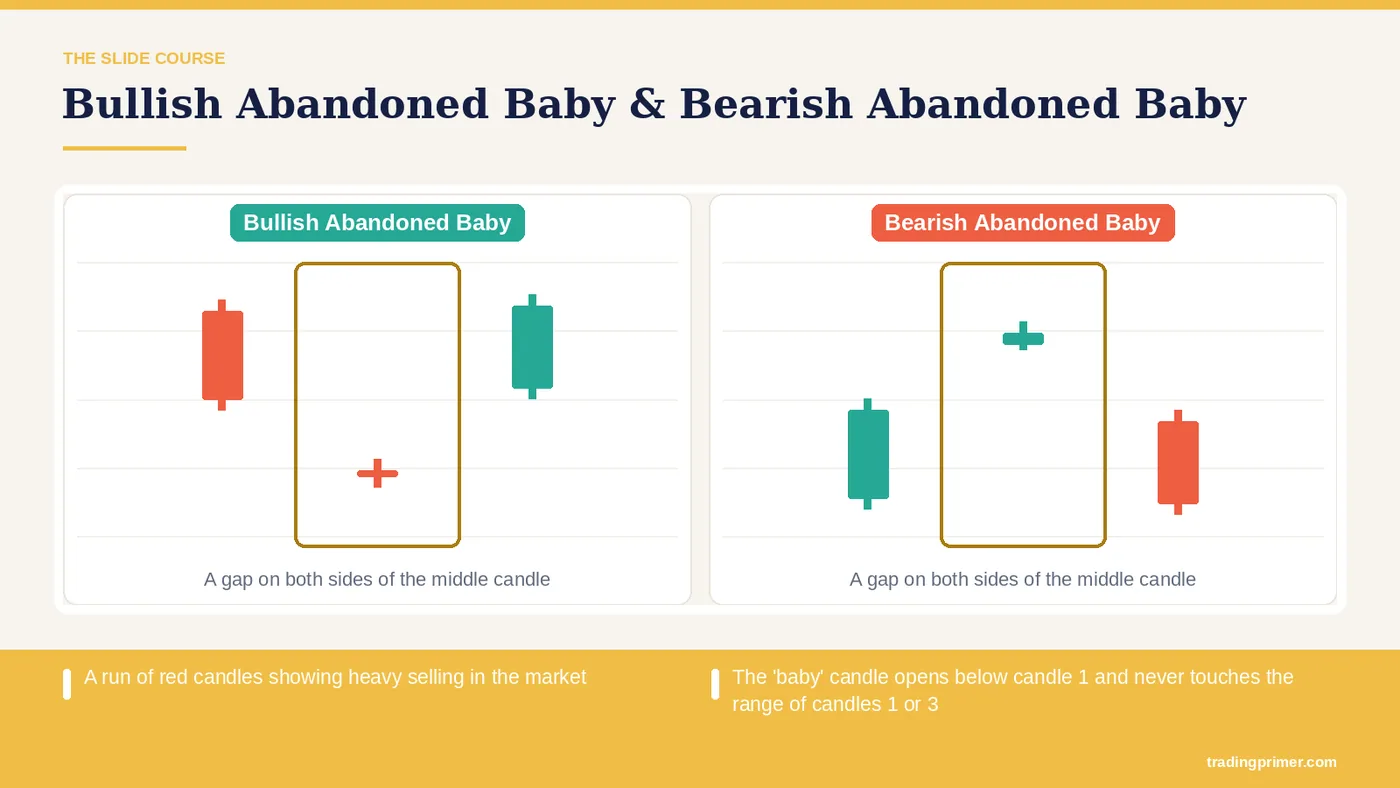 A run of red candles showing heavy selling in the market The 'baby' candle opens below candle 1 and never touches the range of candles 1…