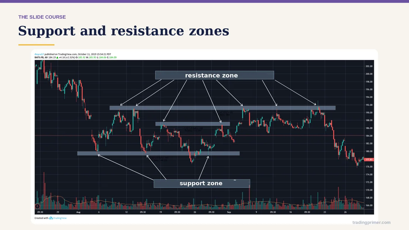 Support and resistance zones
