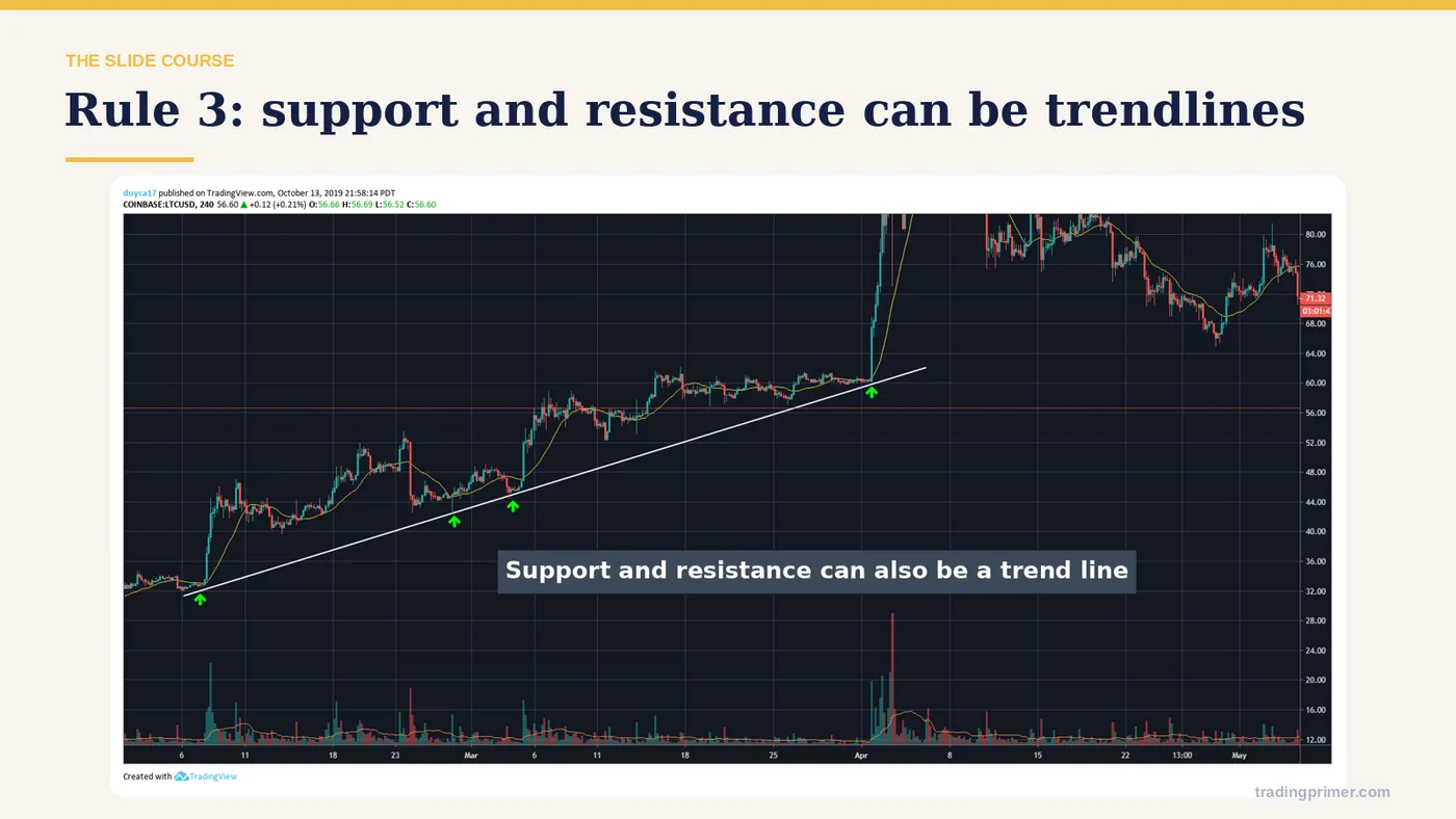 Rule 3: support and resistance can be trendlines