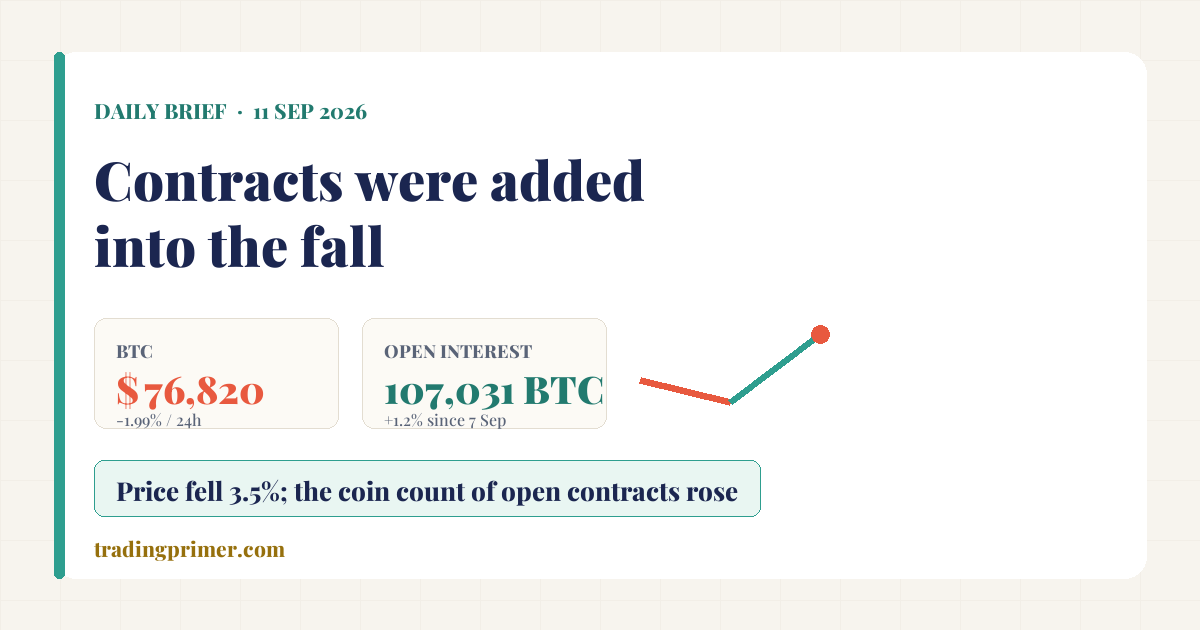 Cover: Daily Brief, September 11, 2026 — contracts were added into the fall, Bitcoin $76,820 and open interest 107,031 BTC