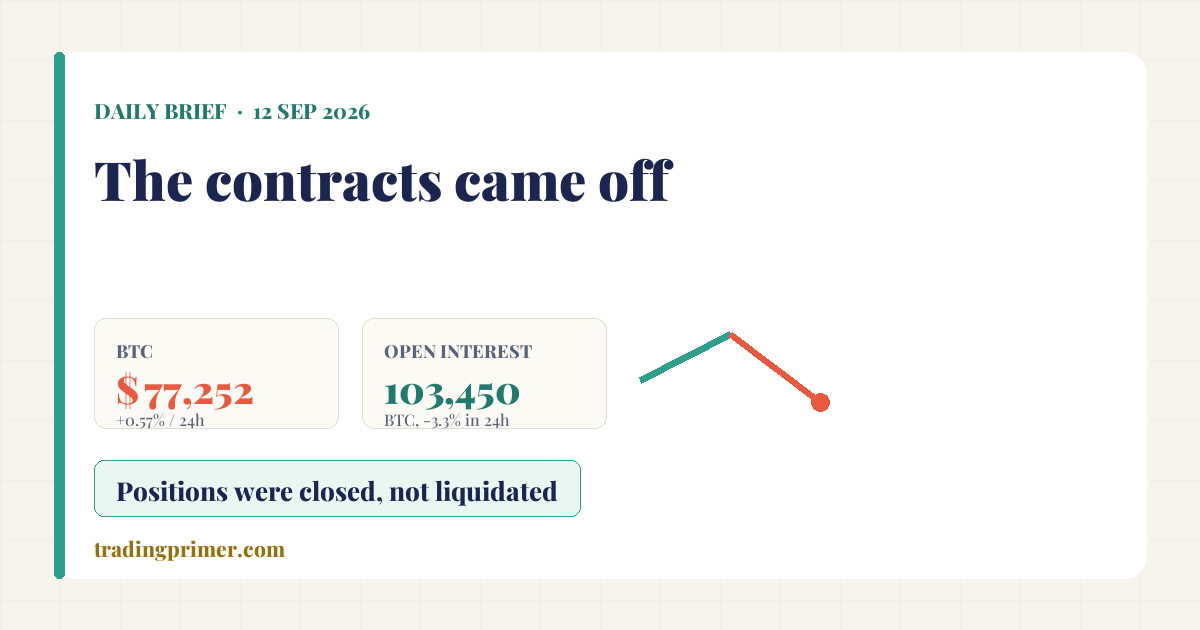 Cover: Daily Brief, September 12, 2026 — the contracts came off, Bitcoin $77,252 up 0.57% and open interest 103,450 BTC down 3.3% in 24 hours