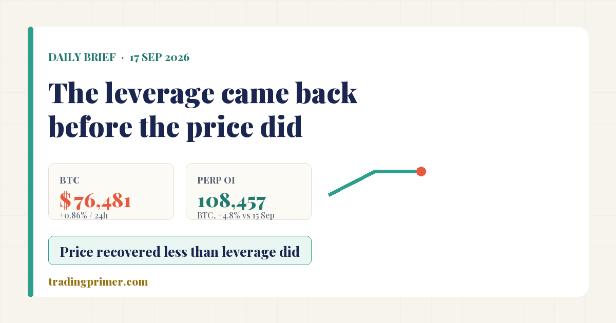 Cover: Daily Brief, September 17, 2026 — the leverage came back before the price did, Bitcoin $76,481 up 0.86% while Binance perpetual open interest reaches 108,457 BTC, up 4.8% versus 15 September