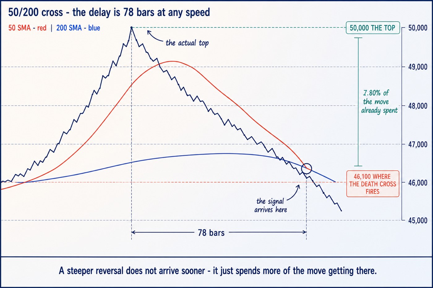 A price line rising to a peak at 50,000 then falling, with a red 50-period average and a blue 200-period average both lagging behind it and crossing each other far down the right-hand slope at 46,100, marked with a vertical bracket labelled 7.80% of the move already spent and a horizontal bracket labelled 78 bars