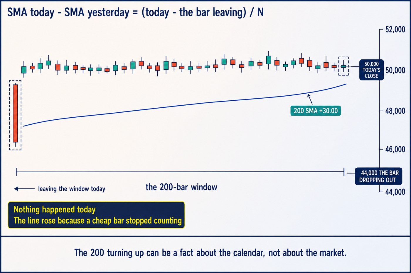 A long row of ordinary candles around 50,000 with a single much cheaper candle at 44,000 boxed at the far left and today candle boxed at the far right, a bracket spanning them labelled the 200-bar window, and the 200-period average ticking upward tagged plus 30.00