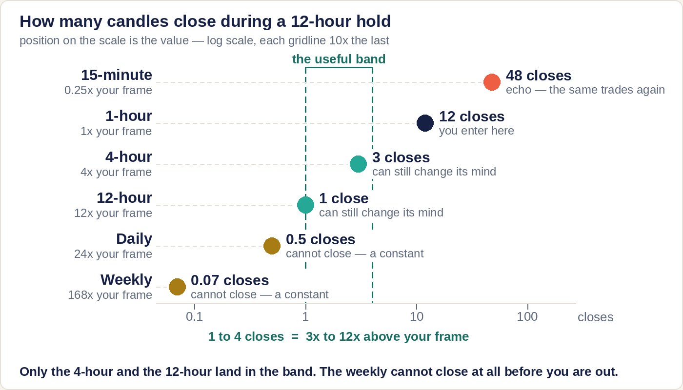 A log scale marked 0.1, 1, 10 and 100 closes, with a bracketed band between 1 and 4. Six timeframes are plotted as dots by how many of their candles close during a twelve-hour hold: 15-minute 48 closes, 1-hour 12, 4-hour 3, 12-hour 1, daily 0.5 and weekly 0.07. Only the 4-hour and the 12-hour dots fall inside the band