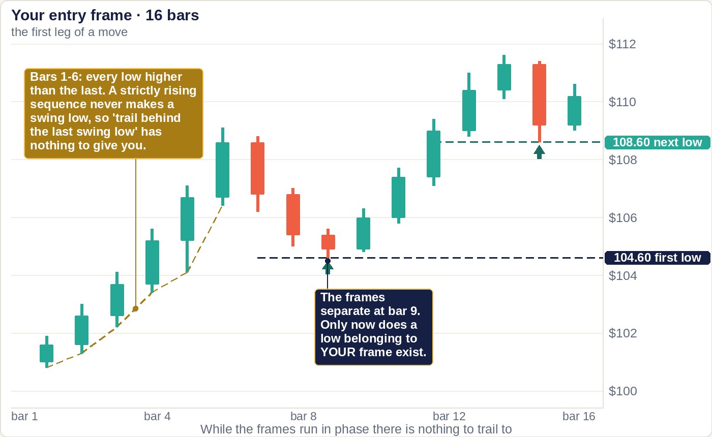 A sixteen-bar candlestick chart on a linear price scale from 100 to 112. The lows of bars 1 to 6 are joined by a rising dashed line, every low higher than the last, so no swing low exists. Price then falls to a first low at 104.60 on bar 9 and, after a rally, to a second and higher low at 108.60 on bar 15; both are marked with a dashed line and a price tag