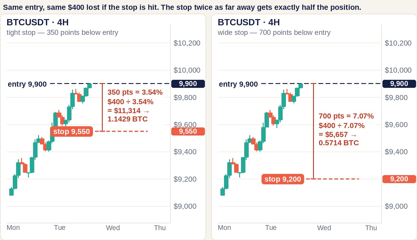 Two BTCUSDT 4-hour candlestick panels on the same linear price scale, both with the entry at 9,900. Left: a tight stop at 9,550, 350 points or 3.54% below the entry, so $400 of risk buys a $11,314 position of 1.1429 BTC. Right: a wide stop at 9,200, 700 points or 7.07% below, so the same $400 buys a $5,657 position of 0.5714 BTC. The right-hand stop bracket is exactly twice the height of the left-hand one