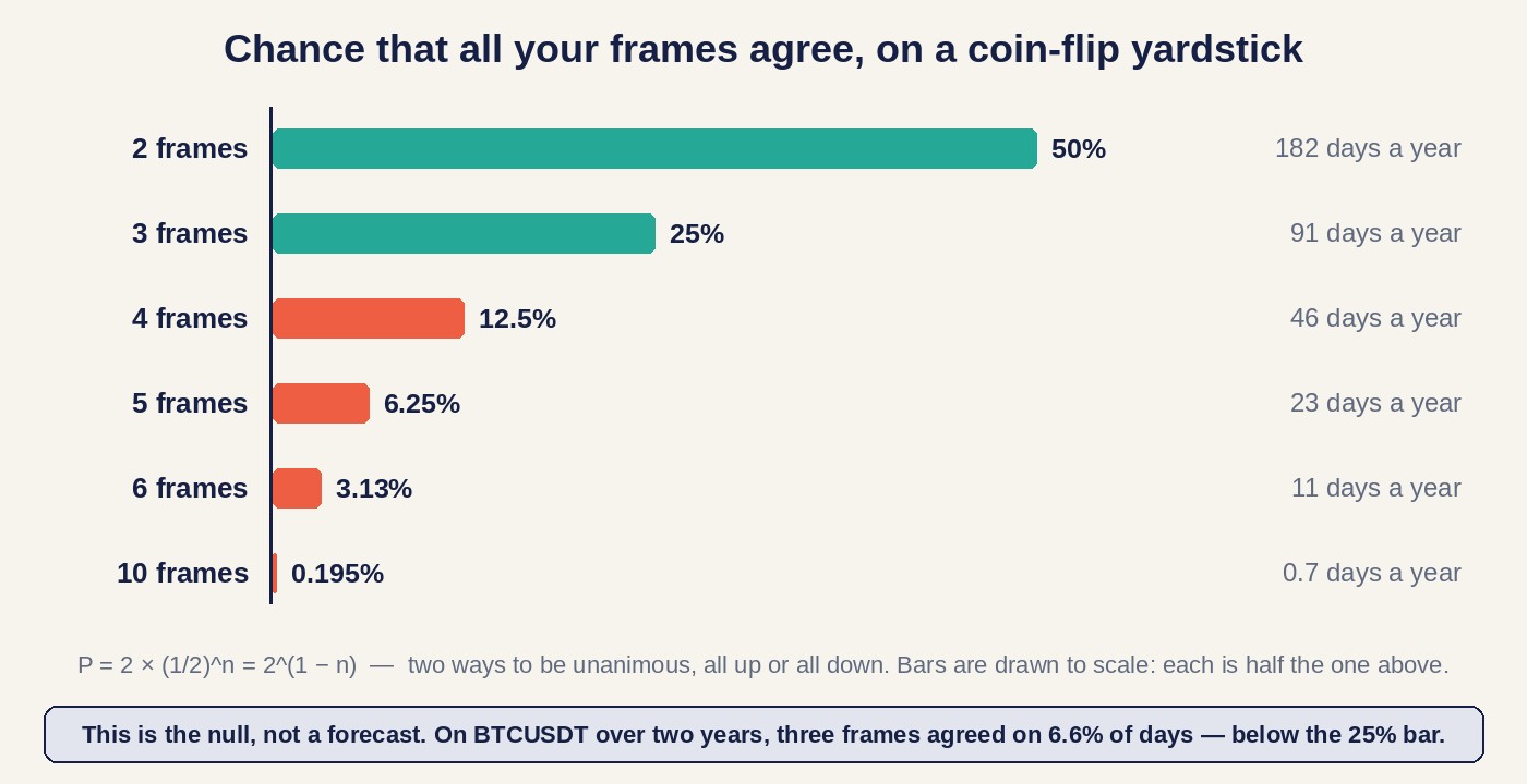 A horizontal bar chart drawn to scale showing the chance that all frames agree on a coin-flip yardstick as the number of frames rises: 50 percent at two frames, 25 at three, 12.5 at four, 6.25 at five, 3.13 at six and 0.195 percent at ten, each bar half the one above, with days per year beside each bar and a note that on BTCUSDT three frames agreed on only 6.6 percent of days