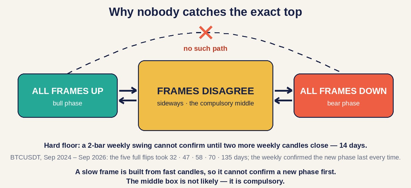 A three-state diagram: all frames up leads to frames disagree, which leads to all frames down, and back again; a dashed arc joining the two outer states directly is crossed out and labelled no such path. Text beneath gives the hard floor of 14 days for one weekly swing to confirm and the measured BTC windows of 32 to 135 days