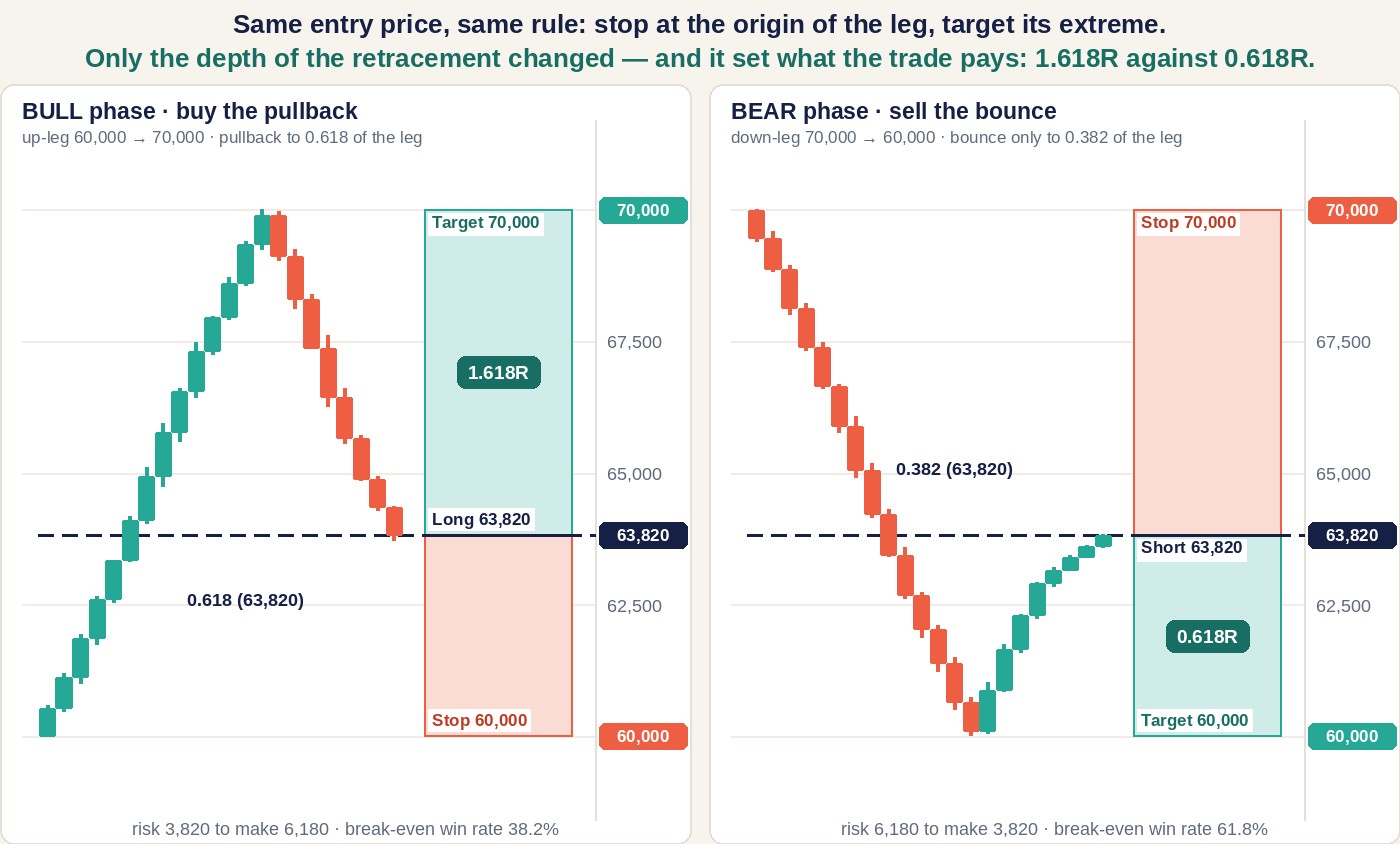 Two code-drawn candlestick panels on the same linear price scale from 60,000 to 70,000. Left, bull phase: an up-leg from 60,000 to 70,000 pulls back to 63,820, the 0.618 level, and a long position box shows the stop at 60,000, the target at 70,000 and 1.618R. Right, bear phase: a down-leg from 70,000 to 60,000 bounces only to 63,820, the 0.382 level, and a short position box shows the stop at 70,000, the target at 60,000 and 0.618R