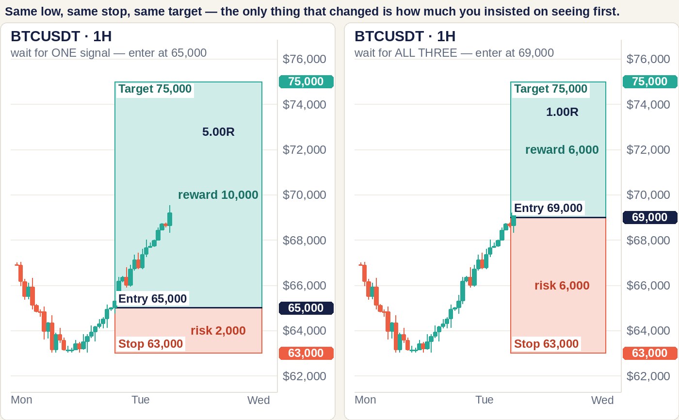 Two BTCUSDT 1-hour panels on the same price scale, both with a swing low at 63,000 where the stop sits and a target at 75,000. Left, wait for one signal: entry 65,000, risk box 2,000 tall, reward box 10,000 tall, 5.00R. Right, wait for all three: entry 69,000, risk box 6,000 tall, reward box 6,000 tall, 1.00R. The reward box on the left is five times the height of its risk box; on the right the two boxes are equal