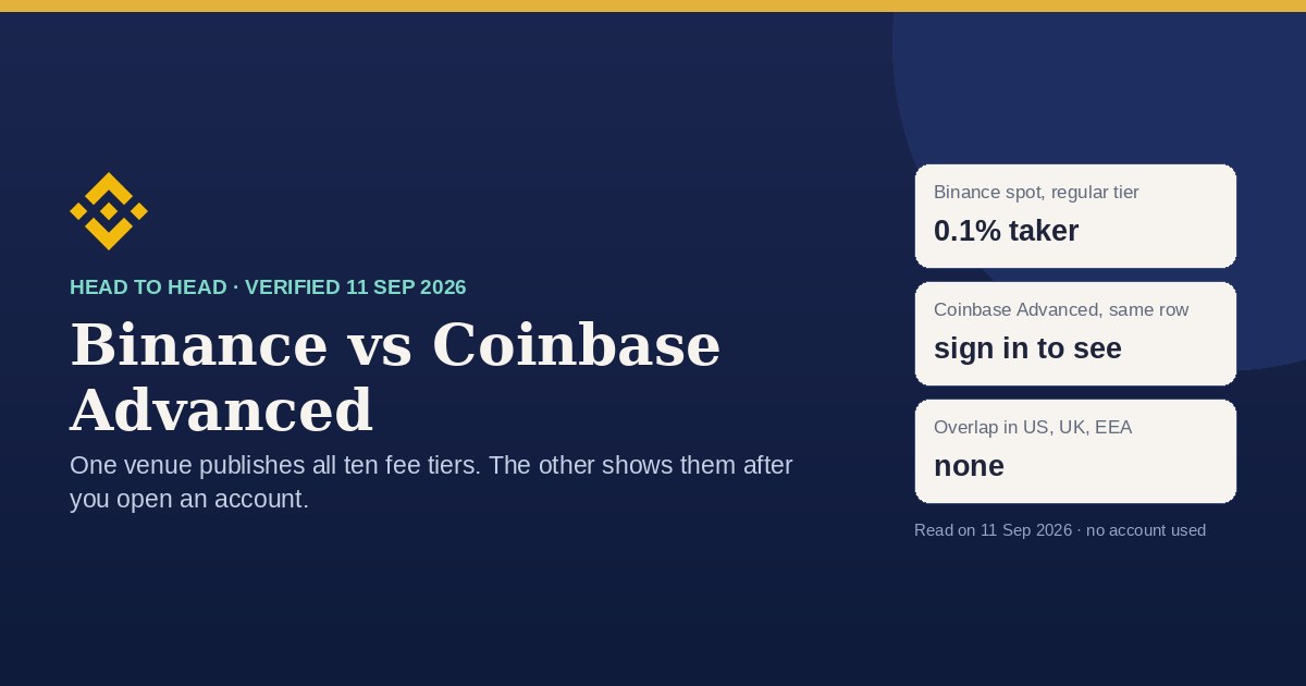 Binance versus Coinbase Advanced comparison card: Binance regular tier 0.1% taker, Coinbase Advanced fee structure behind a sign-in, no regional overlap in the US, UK or EEA
