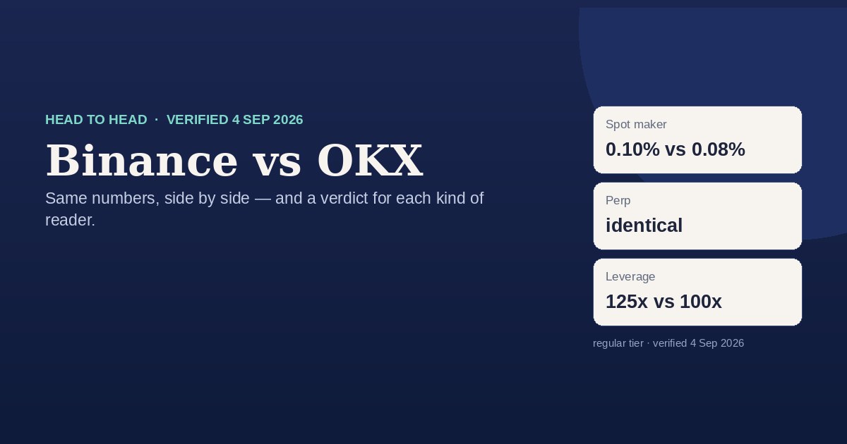 Binance versus OKX comparison card with verified fees, leverage and demo facts