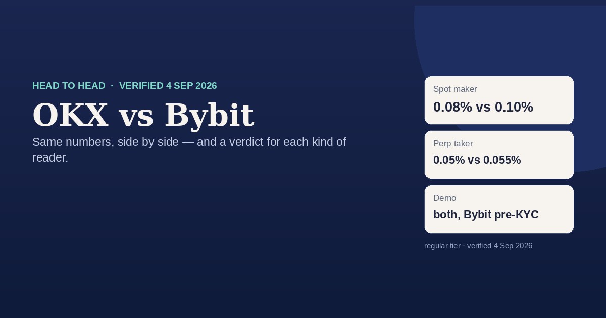 OKX versus Bybit comparison card with verified fees, leverage and demo facts