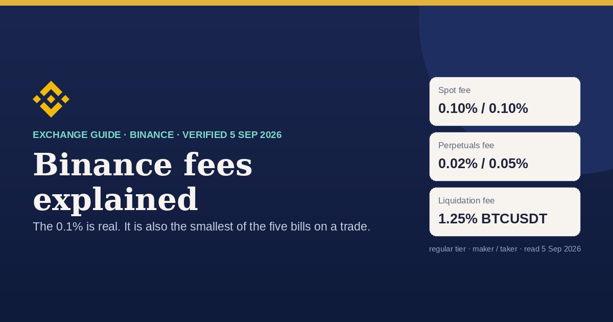 Binance fees card: 0.10% spot, 0.02% maker and 0.05% taker on perpetuals, 1.25% liquidation clearance fee, verified 5 Sep 2026