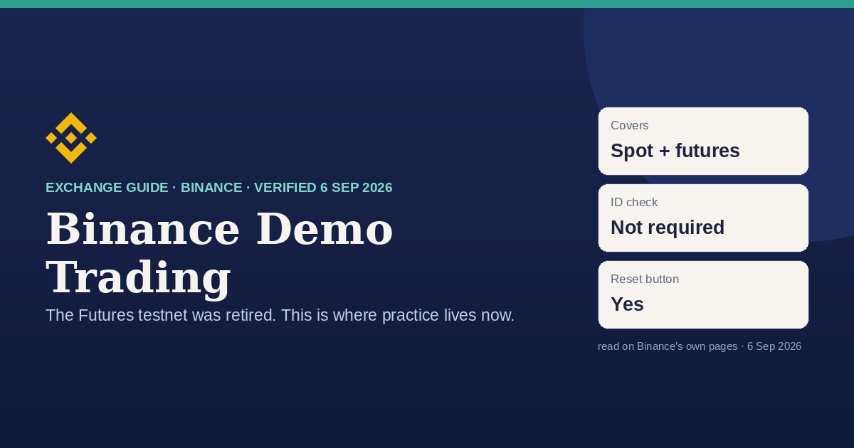 Binance Demo Trading card: covers spot and futures, no identity check required, virtual balance resettable, verified 6 Sep 2026