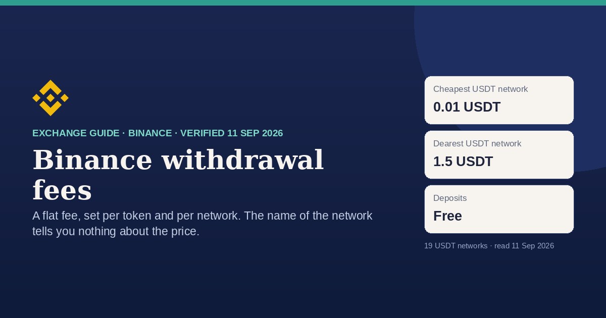 Binance withdrawal fee card: cheapest USDT network 0.01 USDT, dearest 1.5 USDT, deposits free, verified 11 Sep 2026