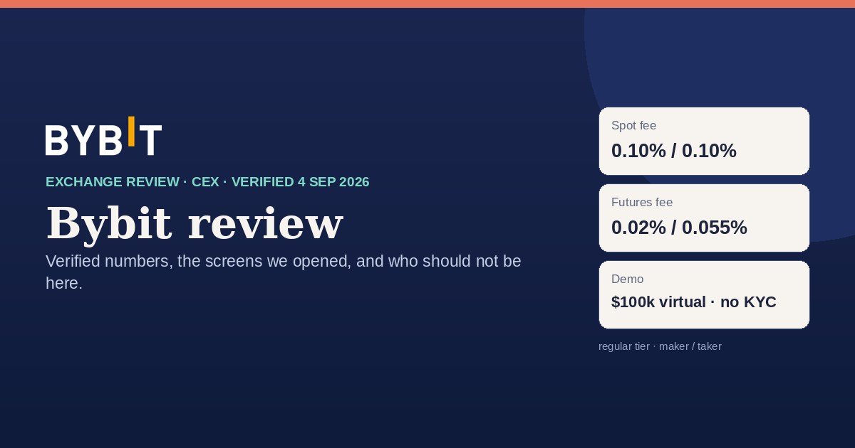 Bybit review card: spot and futures fees, maximum leverage and demo account, verified 4 Sep 2026