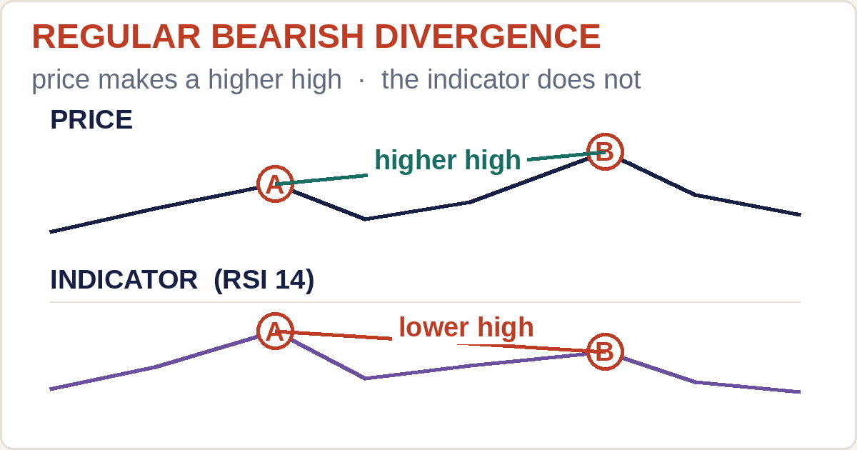 Price rises to a higher high at B while the RSI panel below makes a lower high at B