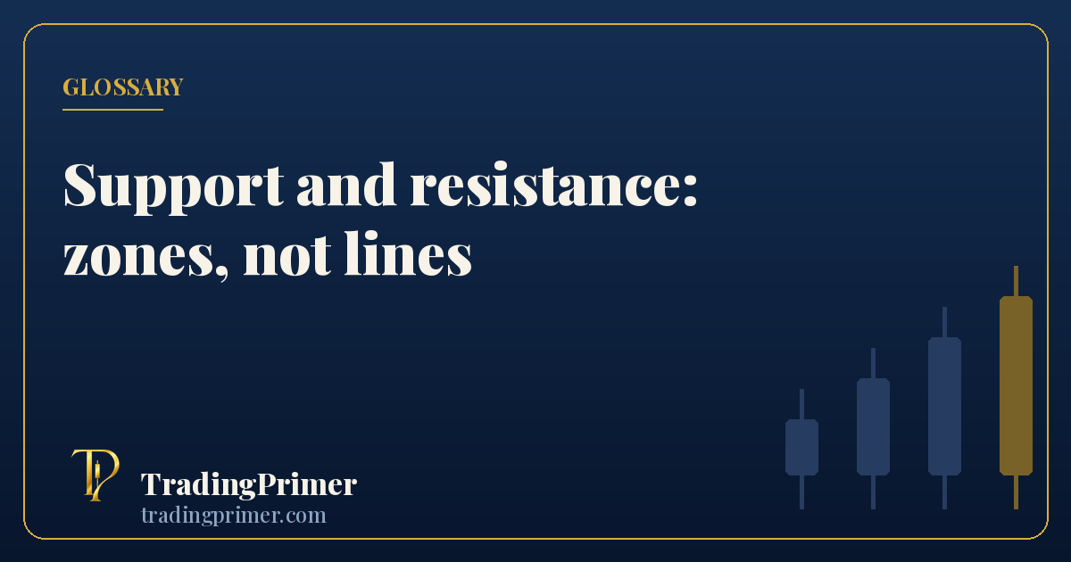 Support and resistance drawn as zones where price has repeatedly reversed
