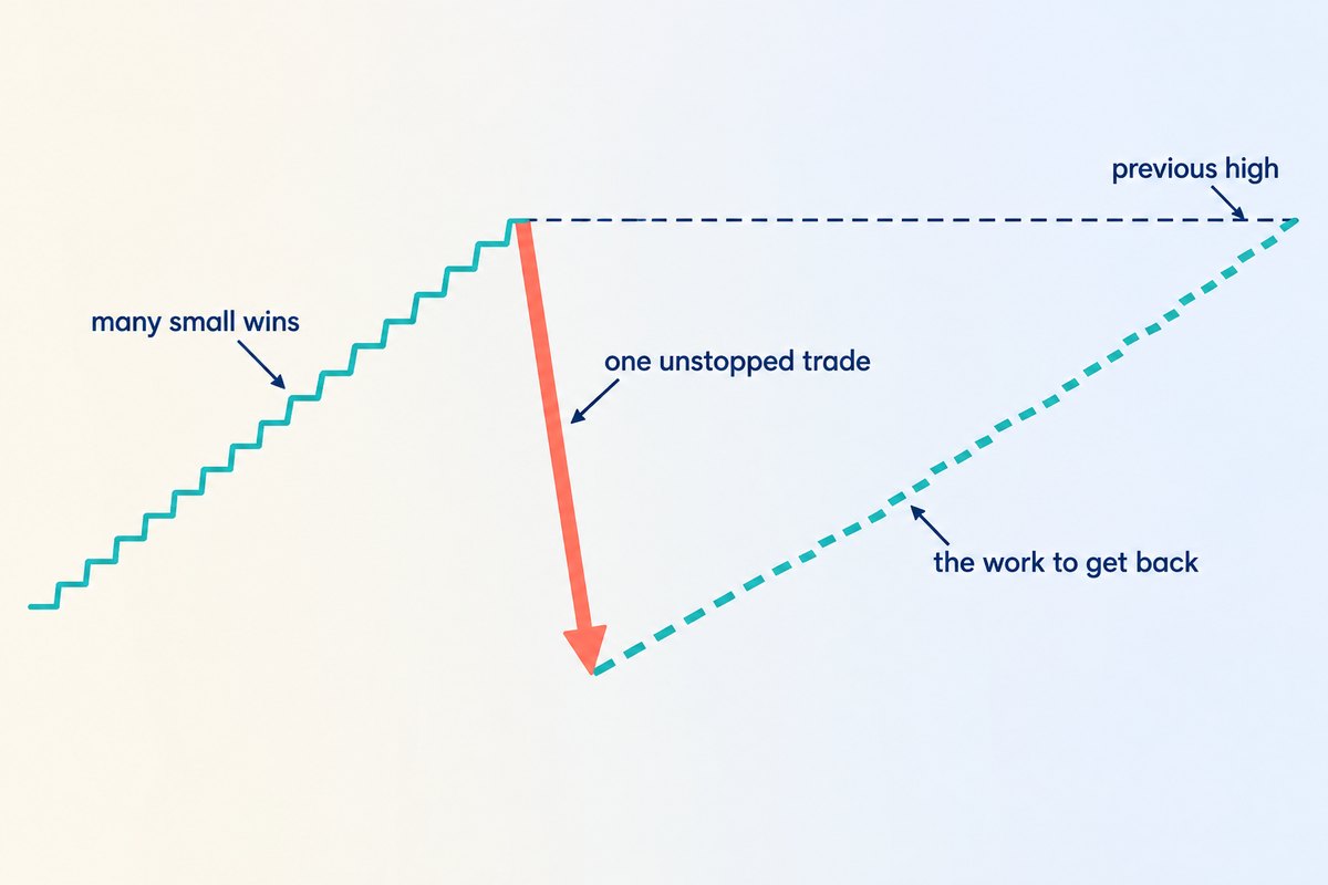 Flat vector illustration on a light cream to pale blue background: a teal line climbs in many small even stair-steps from the lower left, labelled many small wins. A single thick coral arrow plunges straight down from the top of that climb, labelled one unstopped trade, ending below where the climb began. From there a long teal dashed line climbs back up, labelled the work to get back, toward a thin navy dashed horizontal line labelled previous high.