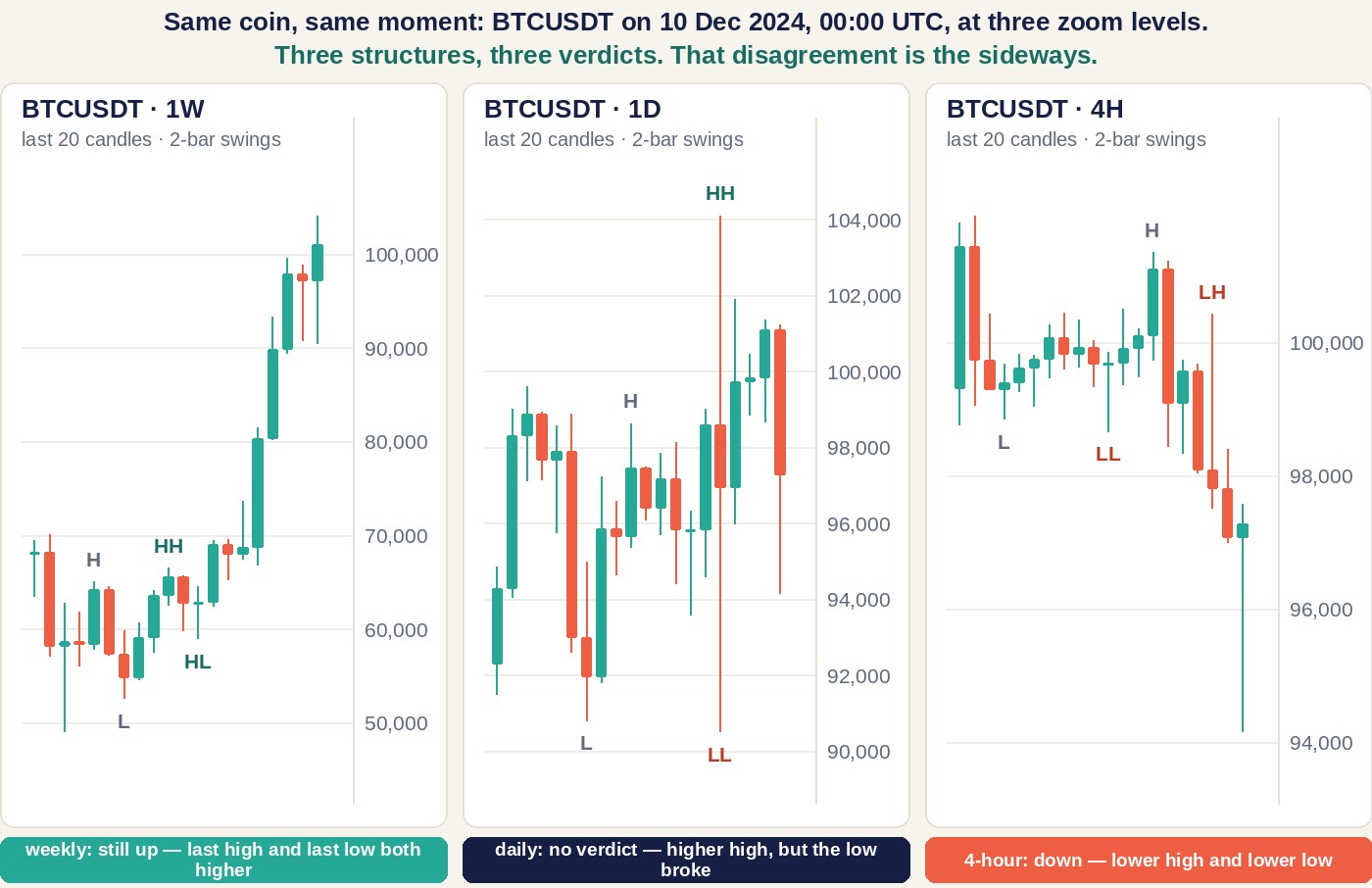Three real BTCUSDT candlestick charts drawn from Binance data at the same moment, 10 December 2024 00:00 UTC, each with a right-hand price scale: the weekly panel shows the last 20 weekly candles with a higher high and higher low labelled and the verdict still up; the daily panel shows 20 daily candles with a higher high but a lower low and the verdict no verdict; the four-hour panel shows 20 four-hour candles with a lower high and lower low labelled and the verdict down
