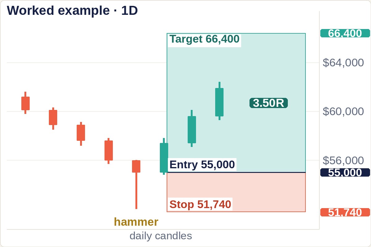 A worked daily example with model prices, not a real chart, of price falling into a hammer candle, with the trade drawn on it: a stop at 51,740 just under the hammer’s wick, entry at its 55,000 close, a target at 66,400, and a position box labelled 3.50R