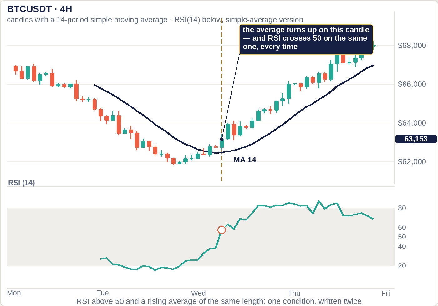 A two-pane chart of BTCUSDT on the 4-hour frame. The upper pane shows 60 candles falling from about 66,900 to a low near 62,000 and rising to about 68,300, with a 14-period simple moving average computed from those closes. The lower pane shows RSI(14), simple-average version, computed from the same closes, on a 0 to 100 scale with the 50 line marked. A vertical dashed line marks the candle where the moving average turns from falling to rising, and on that same candle RSI crosses above 50, from below 50 to 57