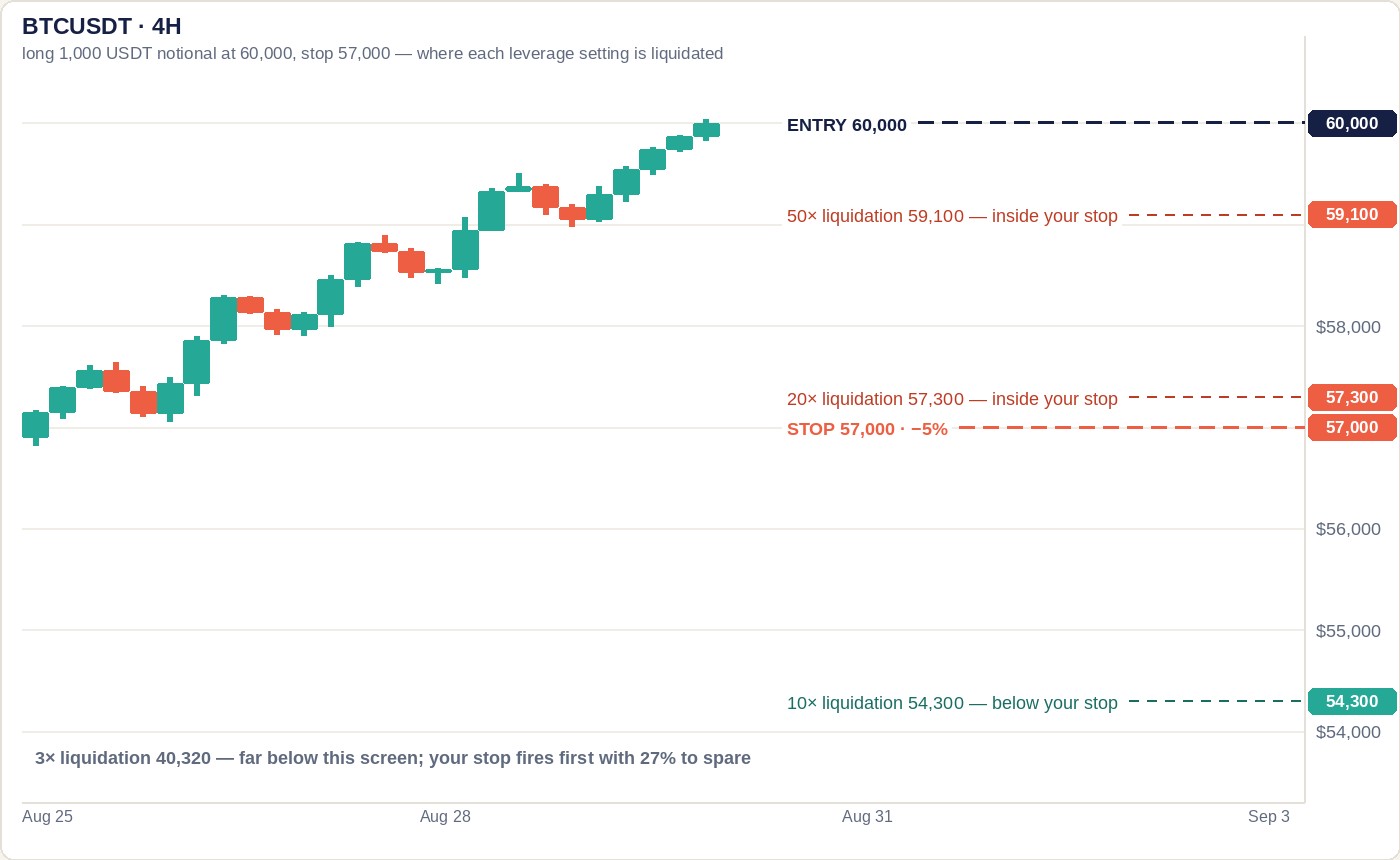 A BTCUSDT four-hour candlestick chart rising to a long entry at 60,000 on a price scale from 54,000 to 60,000. Dashed lines mark the 60,000 entry, a coral stop at 57,000 five percent below it, and three liquidation levels: 50x at 59,100 and 20x at 57,300 in coral between the entry and the stop, and 10x at 54,300 in teal below the stop, with a note that the 3x liquidation at 40,320 sits far below the screen