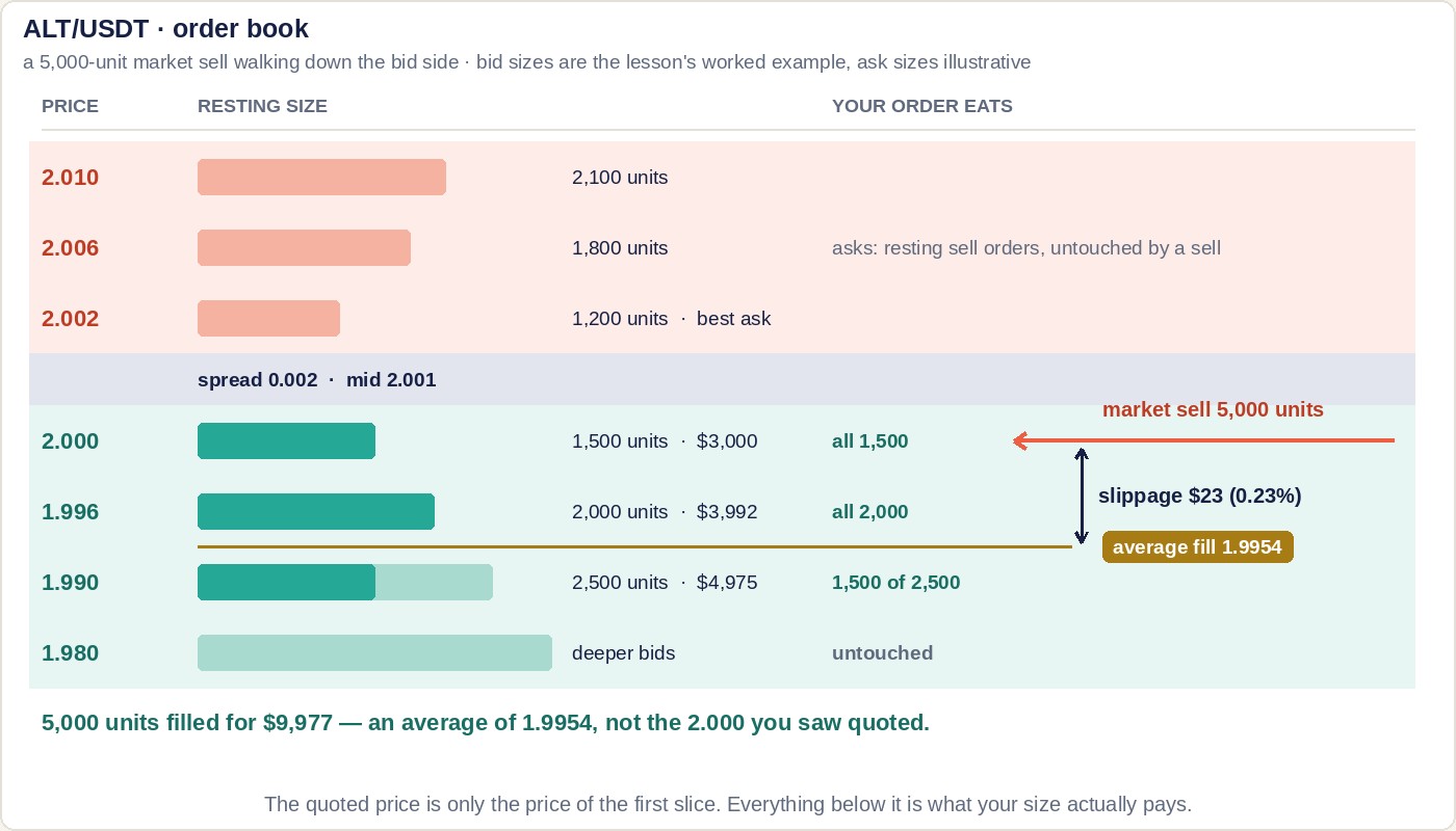 A two-sided order book for ALT/USDT drawn as a ladder: three ask rows at 2.002, 2.006 and 2.010 above a spread of 0.002 with mid 2.001, and bid rows at 2.000 with 1,500 units, 1.996 with 2,000 units, 1.990 with 2,500 units and deeper bids at 1.980. A 5,000-unit market sell eats all of 2.000, all of 1.996 and 1,500 of the 2,500 at 1.990; the average fill 1.9954 is marked between 1.996 and 1.990, with the gap from 2.000 labelled slippage 23 dollars, 0.23 percent