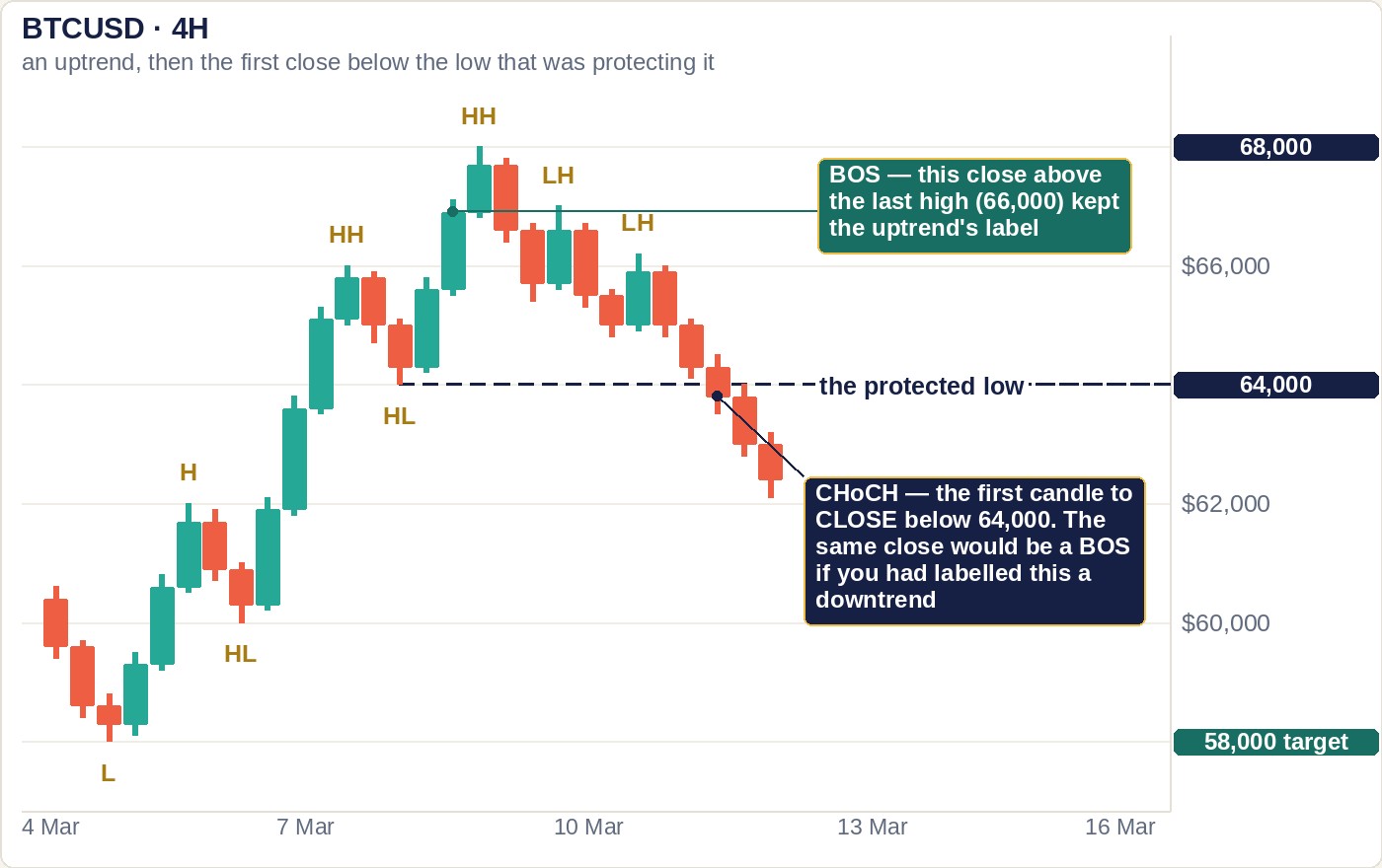 A four-hour Bitcoin chart drawn to scale: a structural low at 58,000, higher lows at 60,000 and 64,000, higher highs at 66,000 and 68,000, then lower highs at 67,000 and 66,200 and a red candle closing at 63,800 under the dashed 64,000 line, labelled CHoCH. A teal callout marks the earlier close above 66,000 as the BOS, and price tags on the right read 68,000, 64,000 and 58,000 target