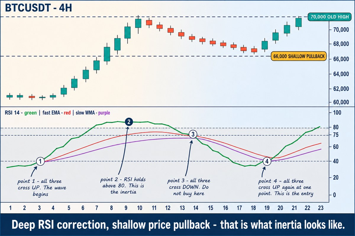 A chart screen with a price panel running from 60,000 to 70,000 above an RSI panel, where the RSI line closes above the 80 line, with the 80, 60, 40 and 20 levels marked and a fast and a slow moving average drawn on the RSI itself