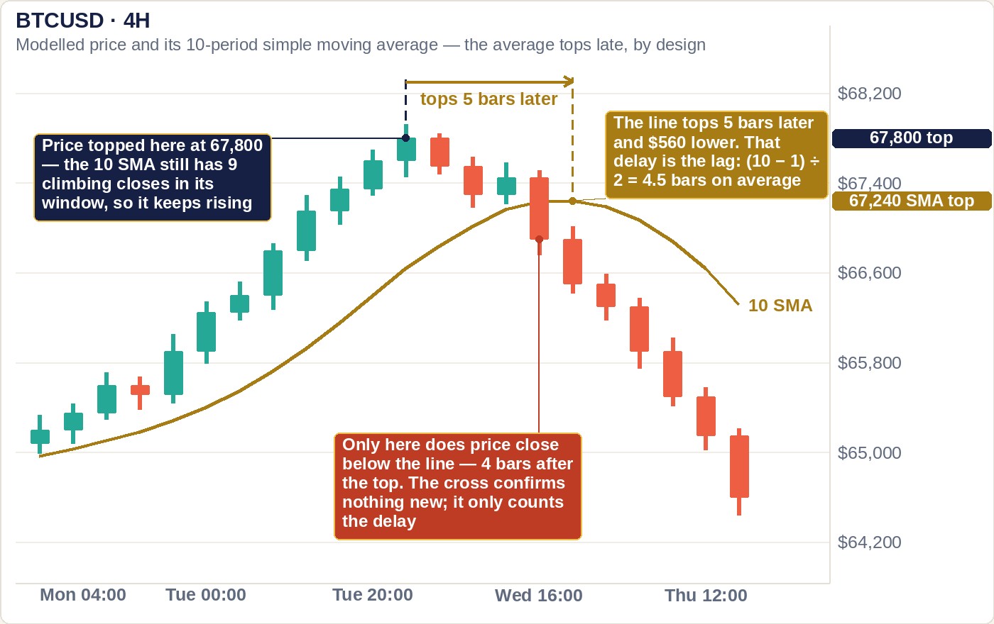 A modelled four-hour chart labelled BTCUSD, drawn to scale with the price scale on the right from 64,200 to 68,200: twenty-two candles climb to a close of 67,800, then fall to 64,600. A gold line labelled 10 SMA follows underneath and tops five bars later at 67,240, 560 dollars lower, with a gold arrow between the two peaks reading tops 5 bars later. Callouts explain that the average keeps rising while nine climbing closes remain in its window, that the delay is the lag of (10 minus 1) divided by 2 = 4.5 bars, and that price first closes below the line four bars after the top