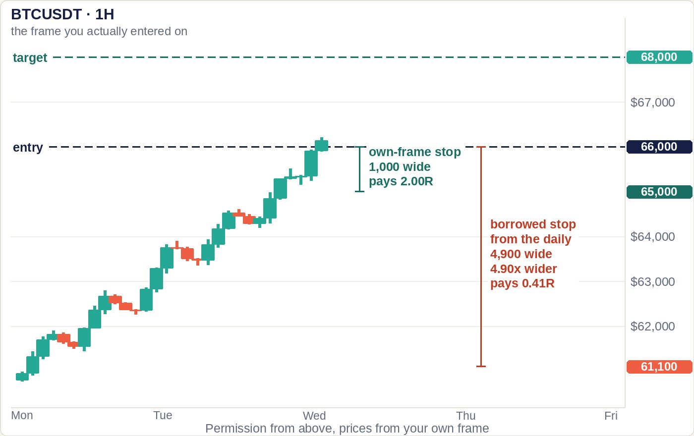 A one-hour Bitcoin candlestick chart rising into an entry at 66,000. A short teal bracket runs from 66,000 down to 65,000 — the stop taken from this chart, 1,000 wide, on which the trade pays 2.00R. Beside it a coral bracket almost five times as tall runs from 66,000 down to 61,100 — the stop borrowed from the daily, 4,900 wide, on which the same trade pays 0.41R. Price tags for 68,000, 66,000, 65,000 and 61,100 sit on the right-hand scale