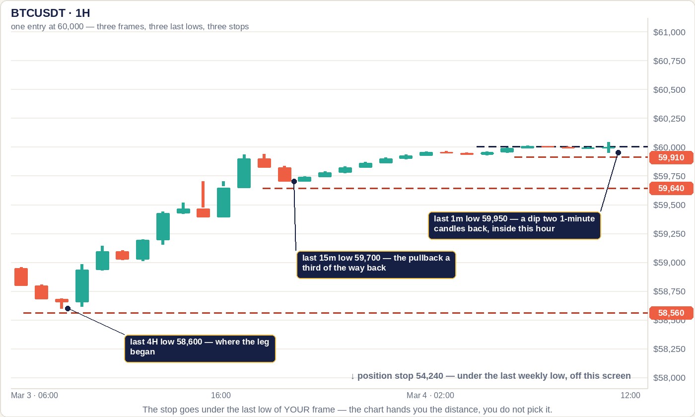 A one-hour Bitcoin chart with an entry at 60,000 and three marked swing lows at different depths - a shallow one-minute dip, a deeper fifteen-minute pullback and a four-hour low at the start of the leg - each with a dashed stop-loss line just underneath it at 59,910, 59,640 and 58,560, showing that the stop distance is set by the last low the timeframe can see rather than chosen as a percentage