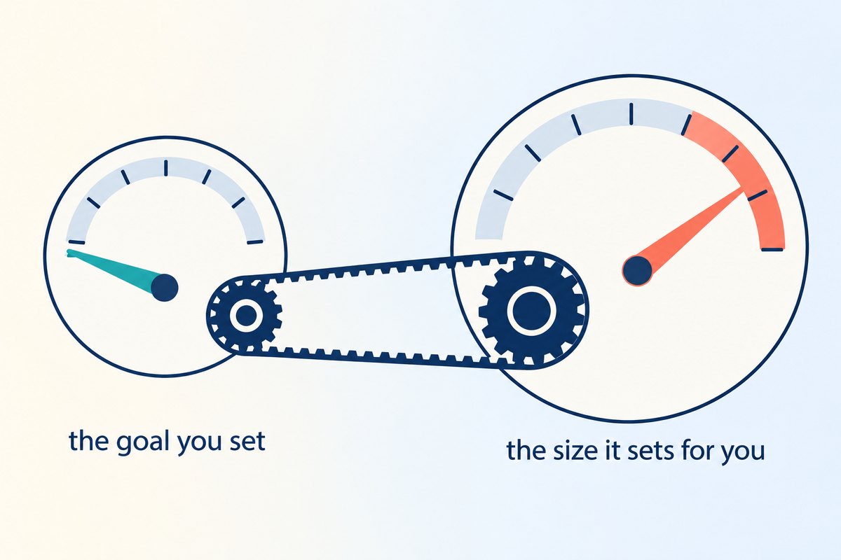 Flat vector illustration on a light cream to pale blue background: two round gauges side by side joined by a navy toothed gear belt, so that turning one turns the other. The small left gauge has a teal needle pointing just past the start of its arc and is labelled the goal you set. The larger right gauge has a coral needle swung far round into a coral danger band at the end of its arc and is labelled the size it sets for you.