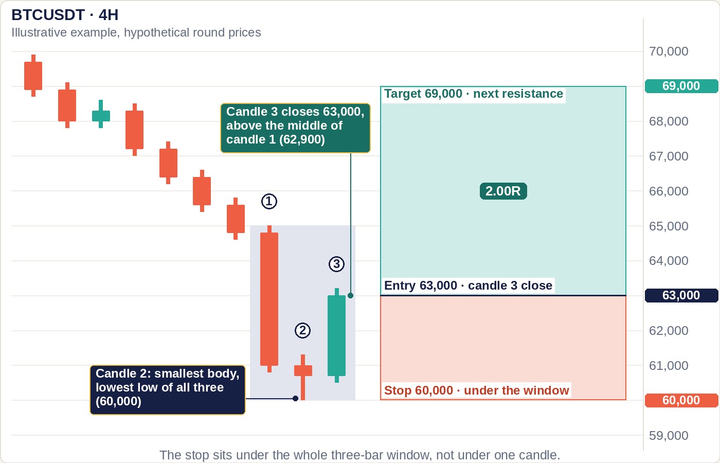 Illustrative BTCUSDT 4-hour chart with a price scale in 1,000 steps: seven candles step down from about 69,700 into a morning star. Candle 1 is a long red candle from 64,800 to 61,000, candle 2 has a 300-point body and the lowest low at 60,000, candle 3 is a long green candle closing at 63,000, just above the 62,900 middle of candle 1. The three candles touch with no gaps and sit in one shaded window. A long position box runs from entry 63,000 to target 69,000 with the stop at 60,000 under the whole window, marked 2.00R