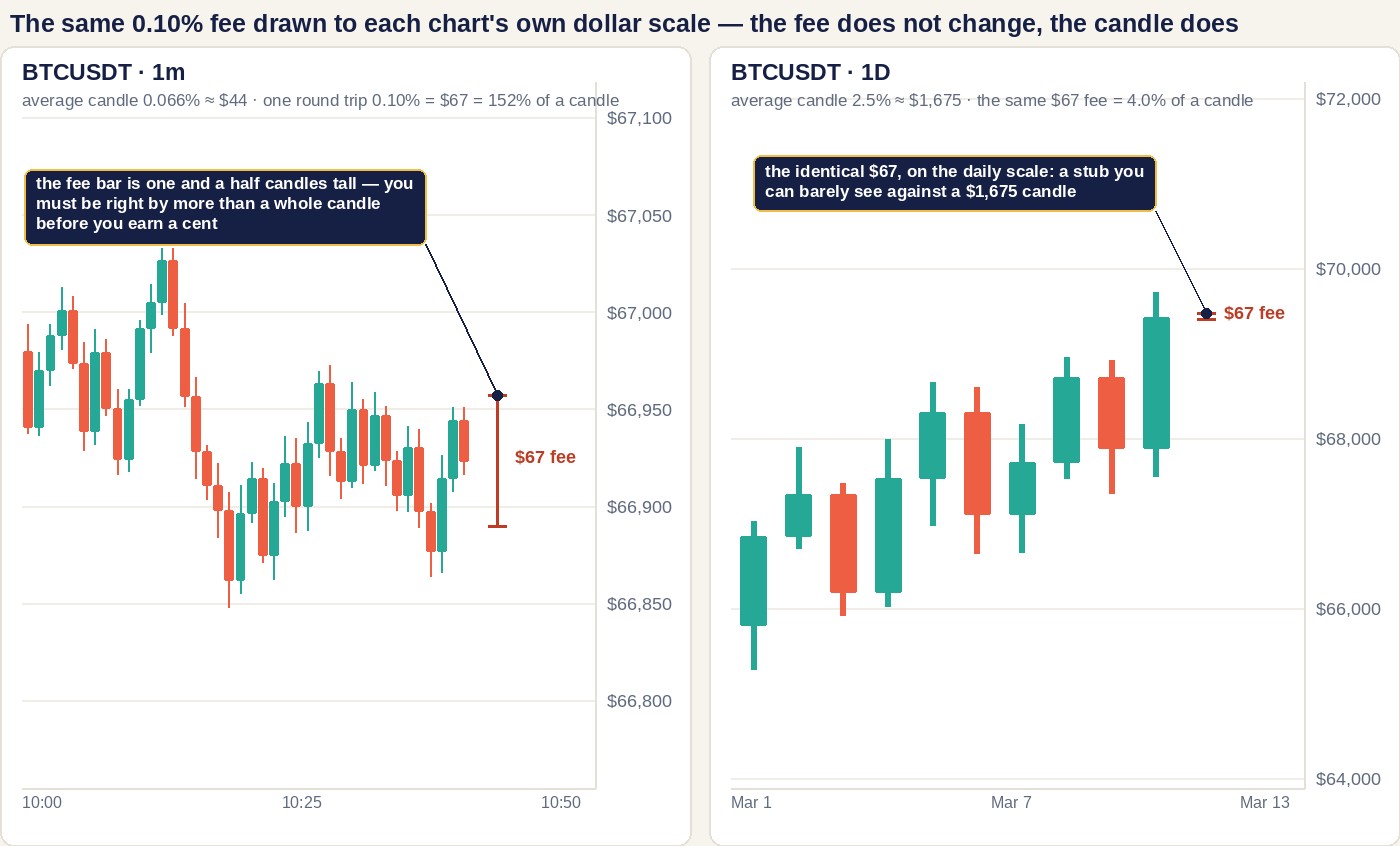 Two charts side by side, a 1-minute chart whose candles are shorter than the fee bar next to them, and a daily chart where the identical fee bar is only a sliver