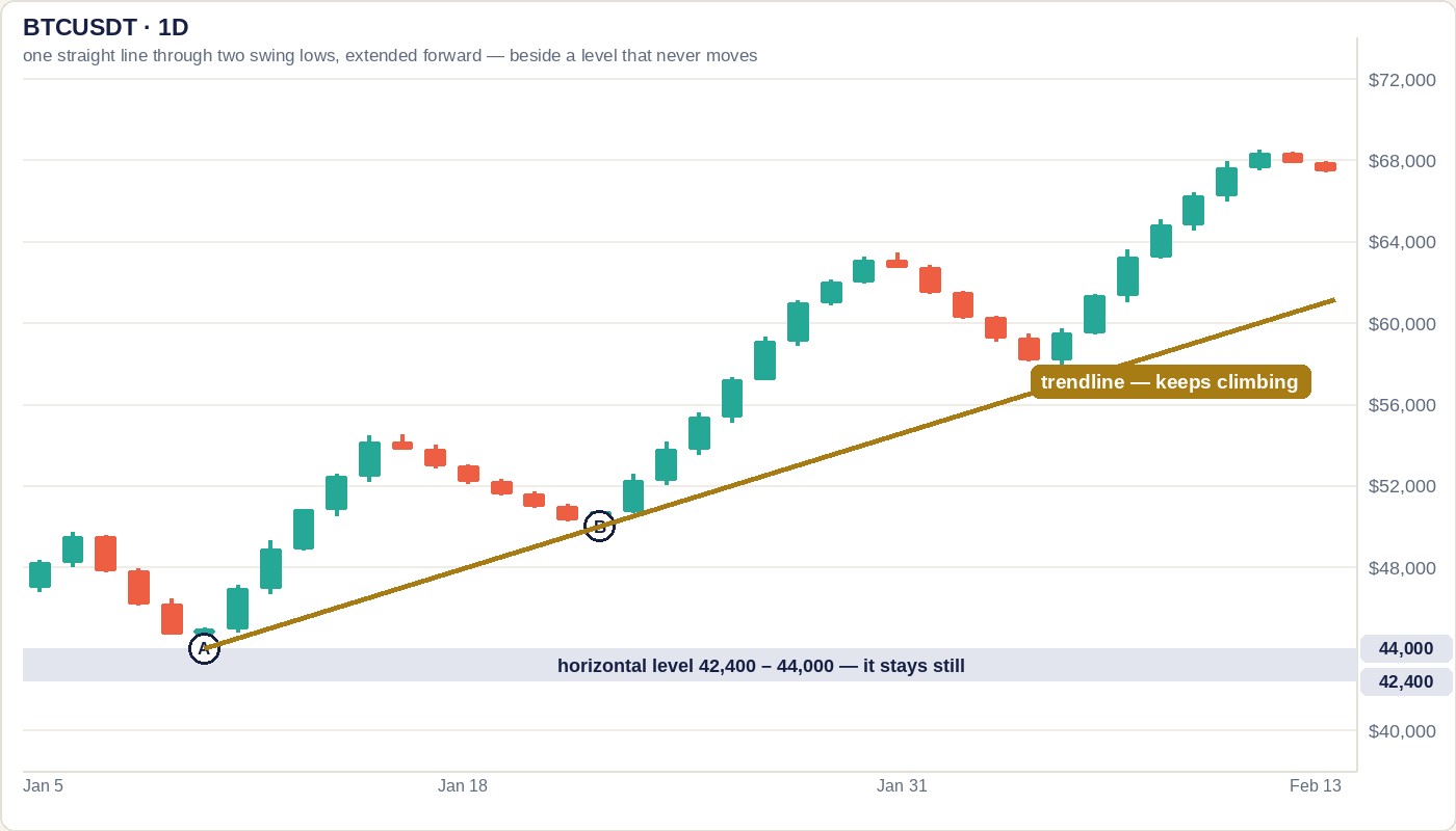 Rising candlestick chart with a static horizontal level and a gold diagonal trendline anchored on two swing lows that keeps climbing forward past the last candle