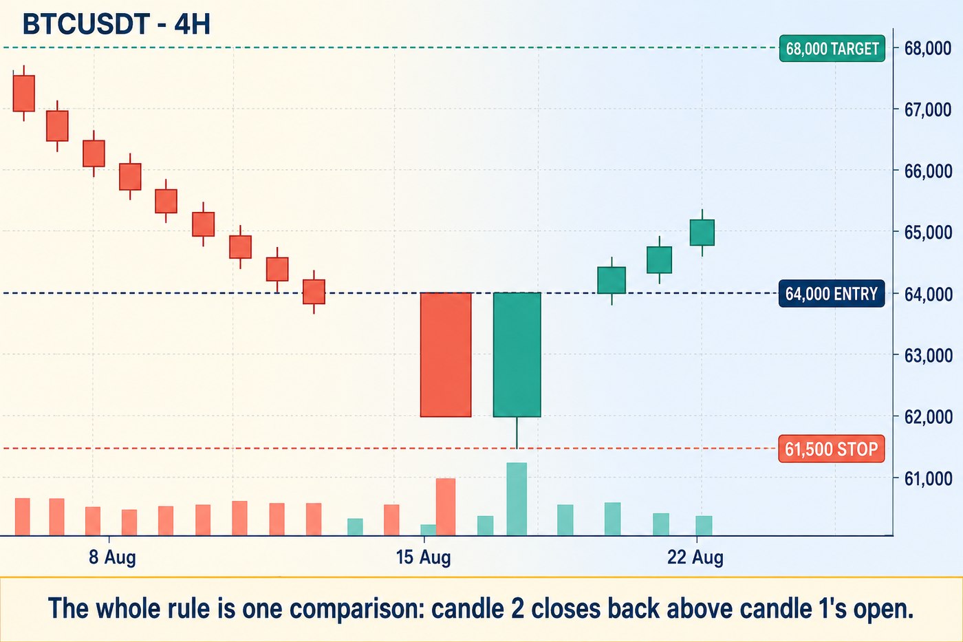 A bright 4-hour BTCUSDT candlestick chart falling into a two-candle bullish reversal: a coral candle with its body from 64,000 down to 62,000 followed by a teal candle closing back at 64,000 with its wick at 61,500, with dashed lines to price tags marking target 68,000, entry 64,000 and stop 61,500