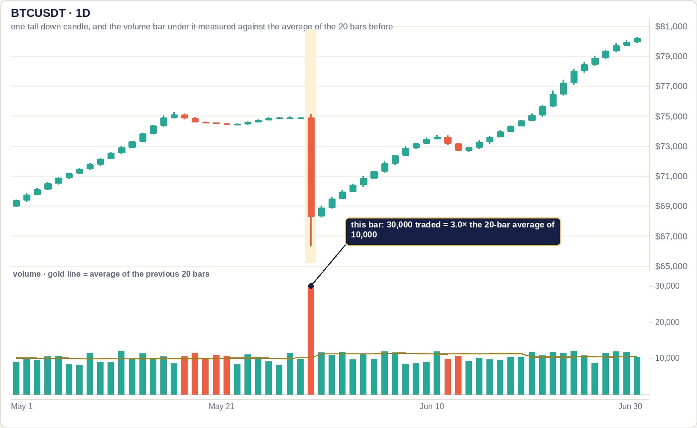 Price chart with one tall coral down candle highlighted, and a volume histogram below it where the matching bar towers over the 20-bar average line