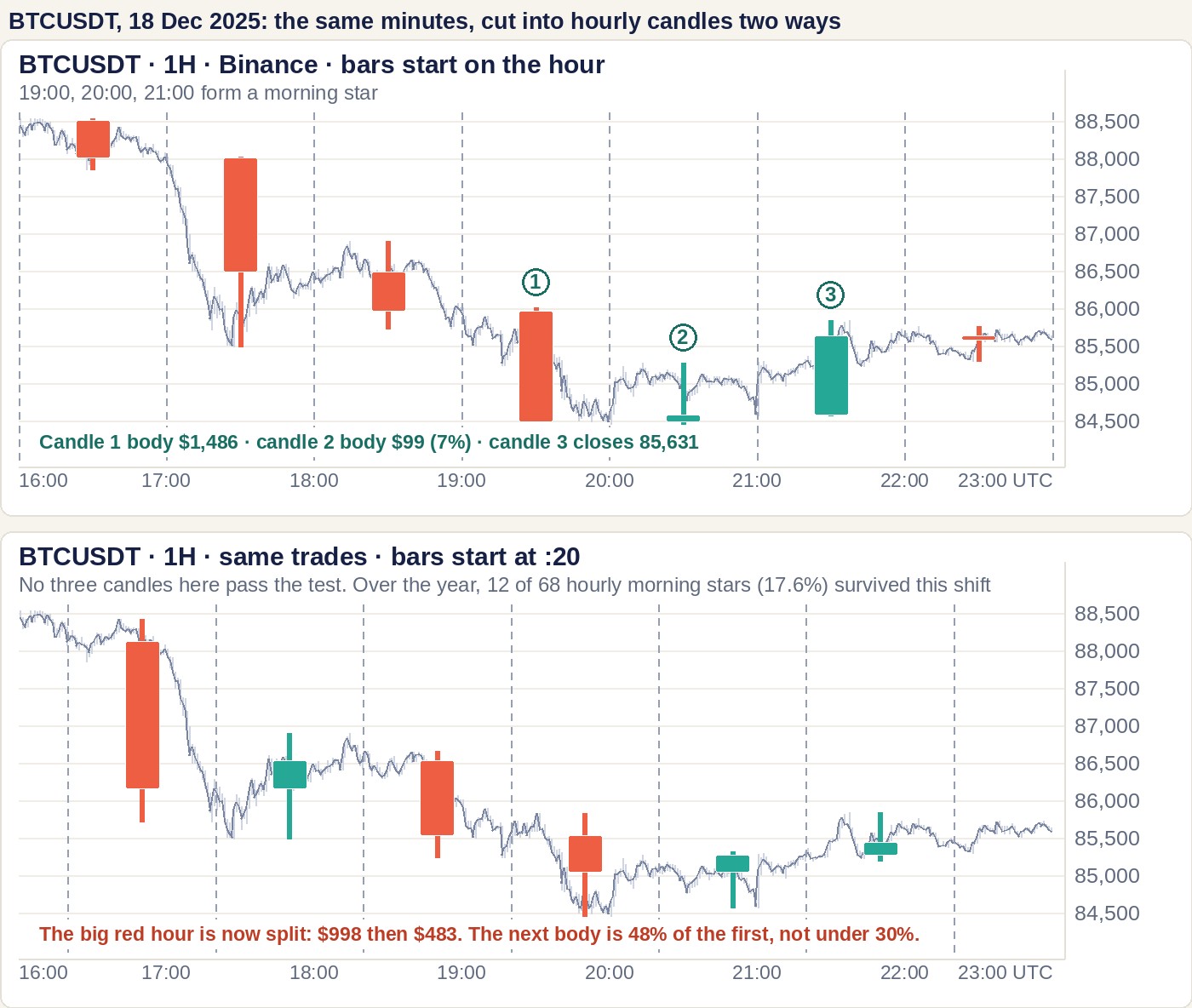 Real BTCUSDT one-minute price path from 16:00 to 23:00 UTC on 18 December 2025, drawn as a thin grey line through two stacked panels on the same price scale, with dashed lines at every candle boundary. Top panel, hourly candles starting on the hour: the 19:00 candle falls from 85,970 to 84,484, the 20:00 candle has a 99-dollar body at the low, and the 21:00 candle closes at 85,631, a morning star numbered 1, 2, 3. Bottom panel, the same minutes with hourly candles starting at twenty past: the big red hour is split into two red candles of 998 and 483 dollars, the second is 48 percent of the first rather than under 30, and no three candles pass the morning star test. A note says 12 of 68 hourly morning stars in the year survived this shift